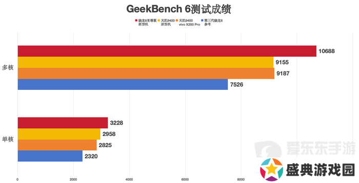 大型手游“帧数拉满” 骁龙8至尊版游戏表现强悍