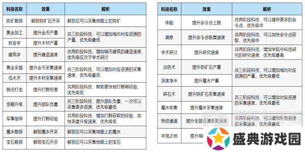 万龙觉醒科技如何升级 万龙觉醒科技升级攻略